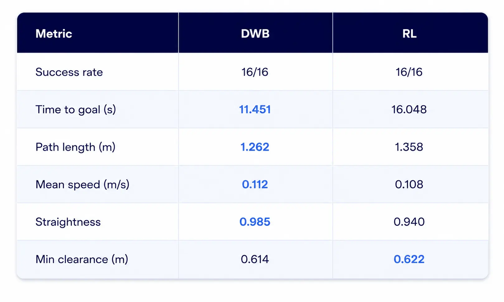 Benchmark metrics: DWB vs RL